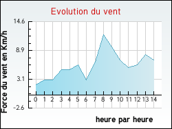 Evolution du vent de la ville Villeneuve-d'Allier